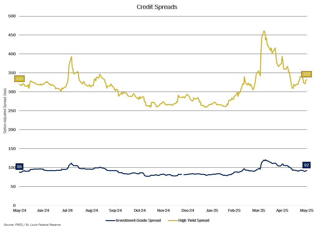 MMM-Graph-2-Credit-Spreads.png
